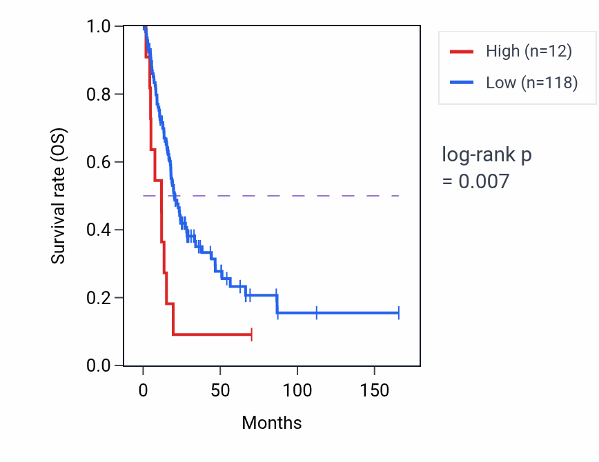 Kaplan&ndash;Meier survival curve for OR7E24 RNA expression in BLCA: high vs low expression groups.