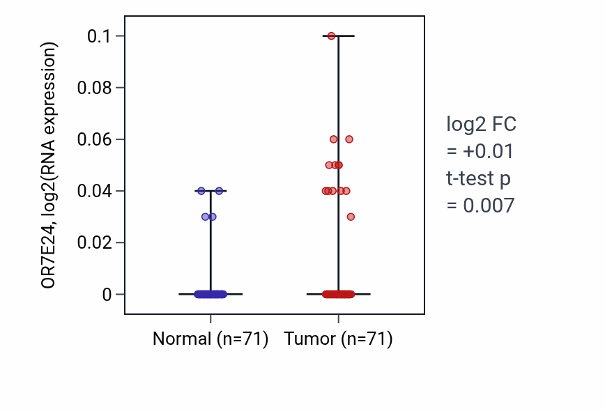 Tumor-vs-normal expression box plot for OR7E24 in KIRC.