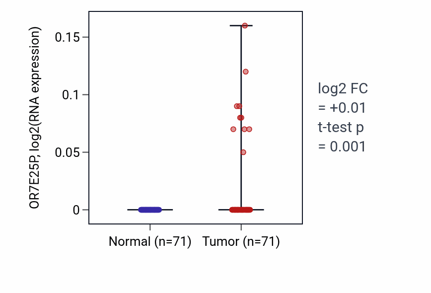 Tumor-vs-normal expression box plot for OR7E25P in KIRC.