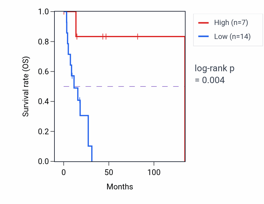 Kaplan&ndash;Meier survival curve for OR7E26P RNA expression in CESC: high vs low expression groups.