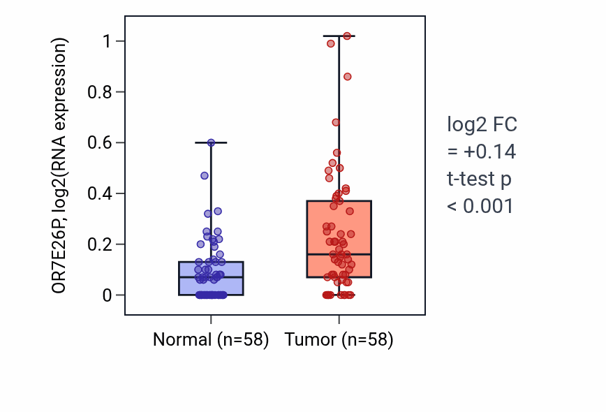 Tumor-vs-normal expression box plot for OR7E26P in THCA.