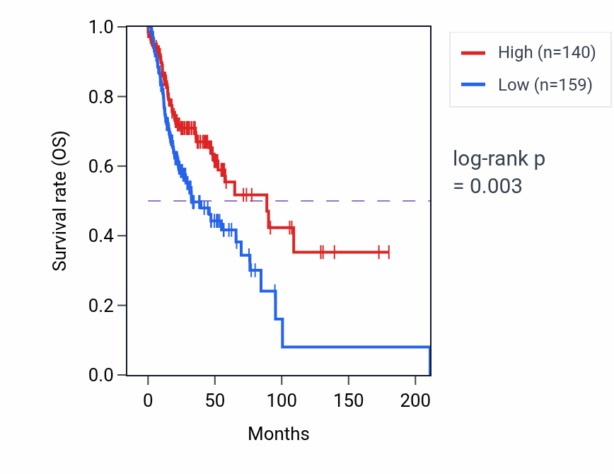 Kaplan&ndash;Meier survival curve for OR7E28P RNA expression in HNSC: high vs low expression groups.