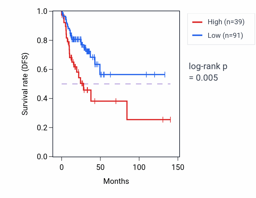 Kaplan&ndash;Meier survival curve for OR7E29P RNA expression in COAD: high vs low expression groups.