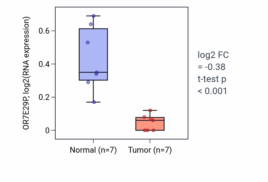 Tumor-vs-normal expression box plot for OR7E29P in THCA.