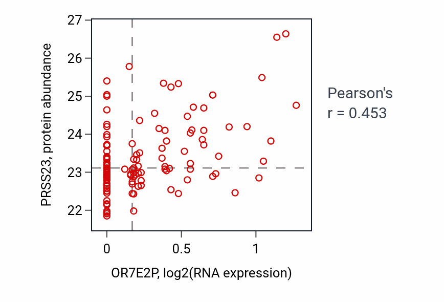 Per-sample scatter of OR7E2P vs PRSS23 in BRCA (Pearson r = 0.45).