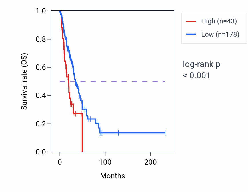 Kaplan&ndash;Meier survival curve for OR7E2P RNA-high vs -low samples in LUAD.