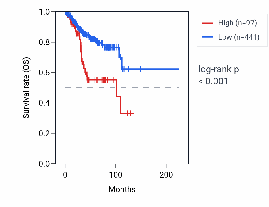 Kaplan&ndash;Meier survival curve for OR7E31P RNA expression in UCEC: high vs low expression groups.