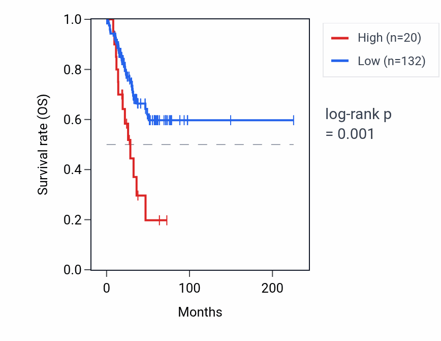 Kaplan&ndash;Meier survival curve for OR7E33P RNA expression in UCEC: high vs low expression groups.