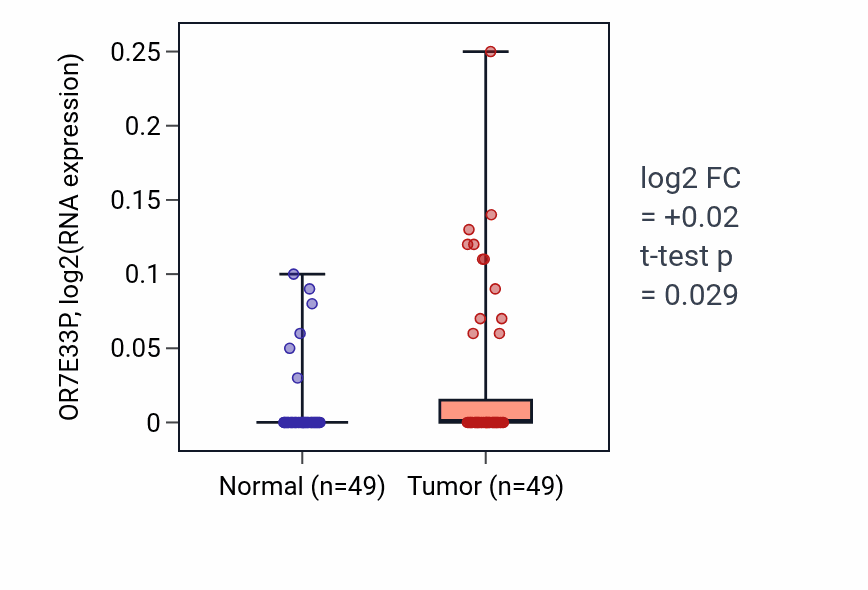 Tumor-vs-normal expression box plot for OR7E33P in LUSC.