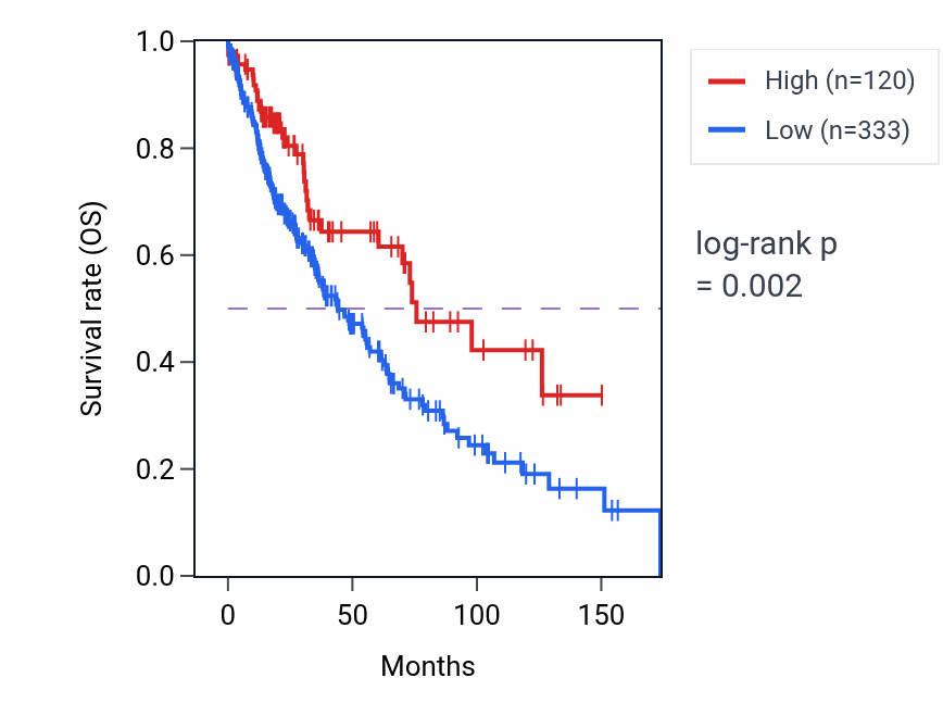 Kaplan&ndash;Meier survival curve for OR7E35P RNA expression in LUSC: high vs low expression groups.