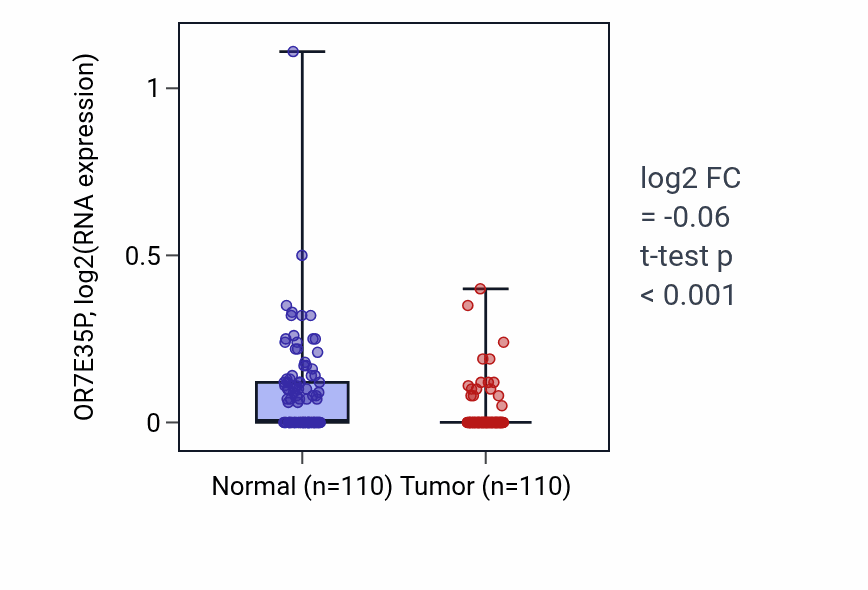 Tumor-vs-normal expression box plot for OR7E35P in BRCA.