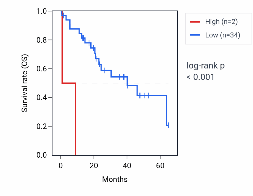 Kaplan&ndash;Meier survival curve for OR7E37P RNA expression in CHOL: high vs low expression groups.