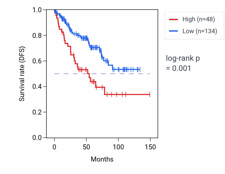 Kaplan&ndash;Meier survival curve for OR7E46P RNA expression in KIRC: high vs low expression groups.