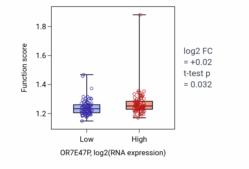 Box plot of Regulation of protein localization to plasma membrane in OR7E47P-low vs OR7E47P-high samples in ESCA.