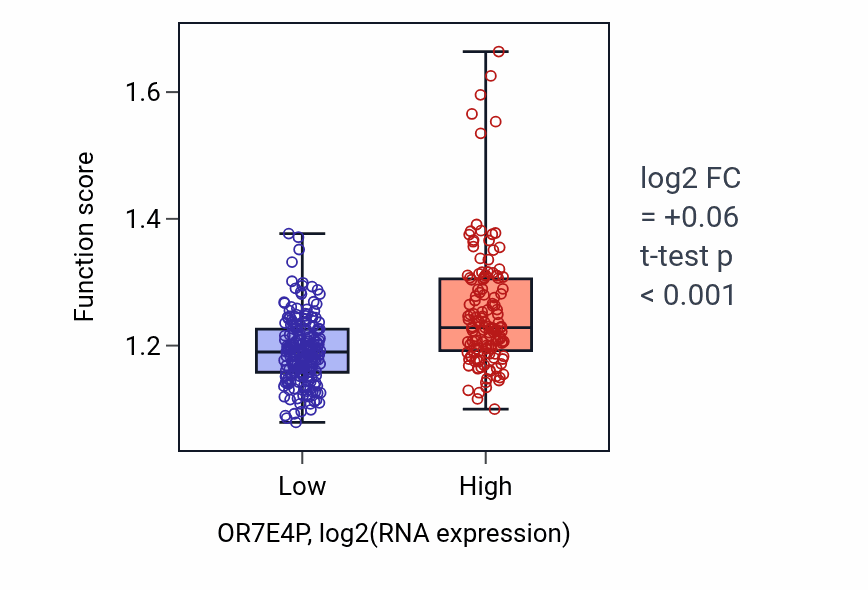 Box plot of Sterol biosynthetic process in OR7E4P-low vs OR7E4P-high samples in STAD.