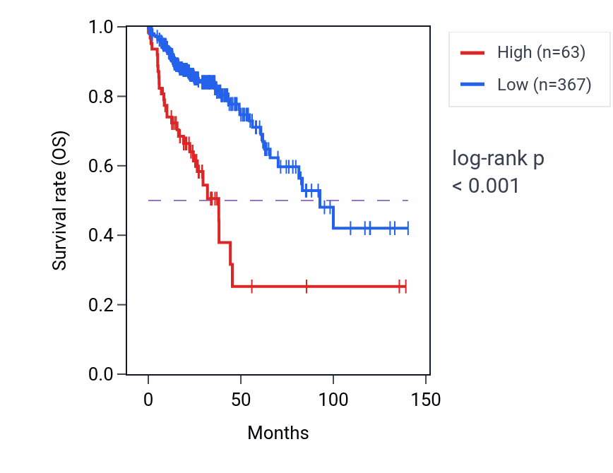 Kaplan&ndash;Meier survival curve for OR7E4P RNA expression in COAD: high vs low expression groups.