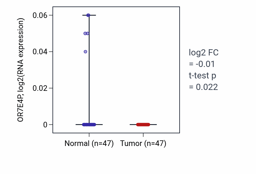 Tumor-vs-normal expression box plot for OR7E4P RNA in KIRC.