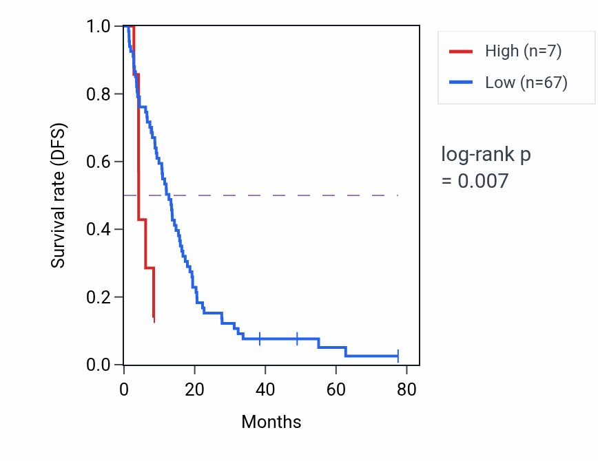 Kaplan&ndash;Meier survival curve for OR7E53P RNA expression in MESO: high vs low expression groups.