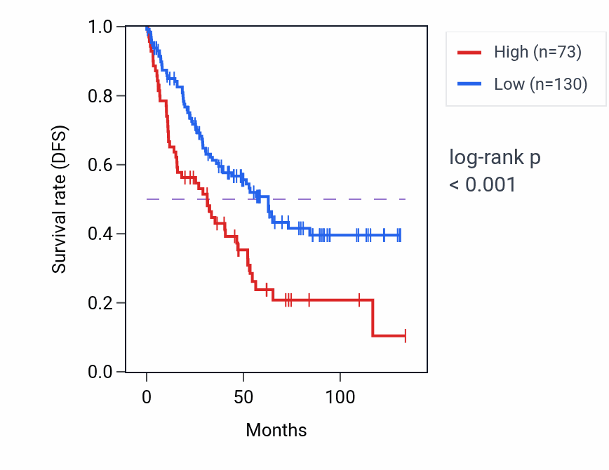 Kaplan&ndash;Meier survival curve for OR7E55P RNA expression in KIRC: high vs low expression groups.