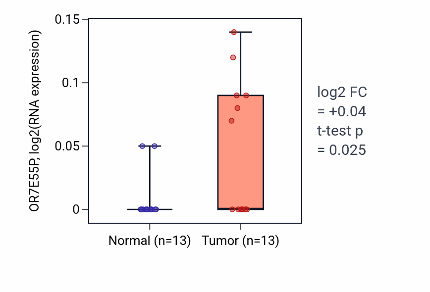 Tumor-vs-normal expression box plot for OR7E55P in LIHC.