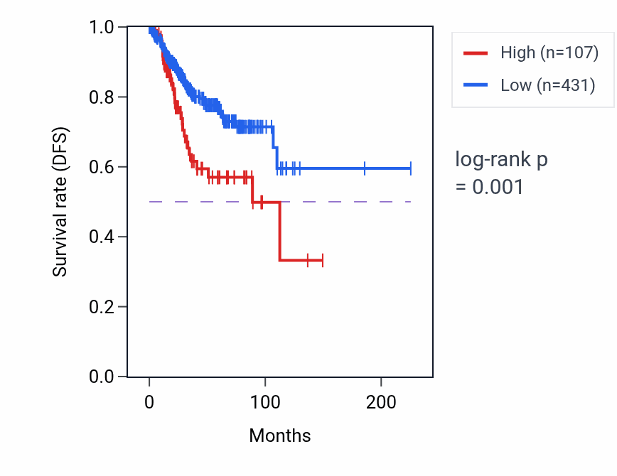 Kaplan&ndash;Meier survival curve for OR7E59P RNA expression in UCEC: high vs low expression groups.
