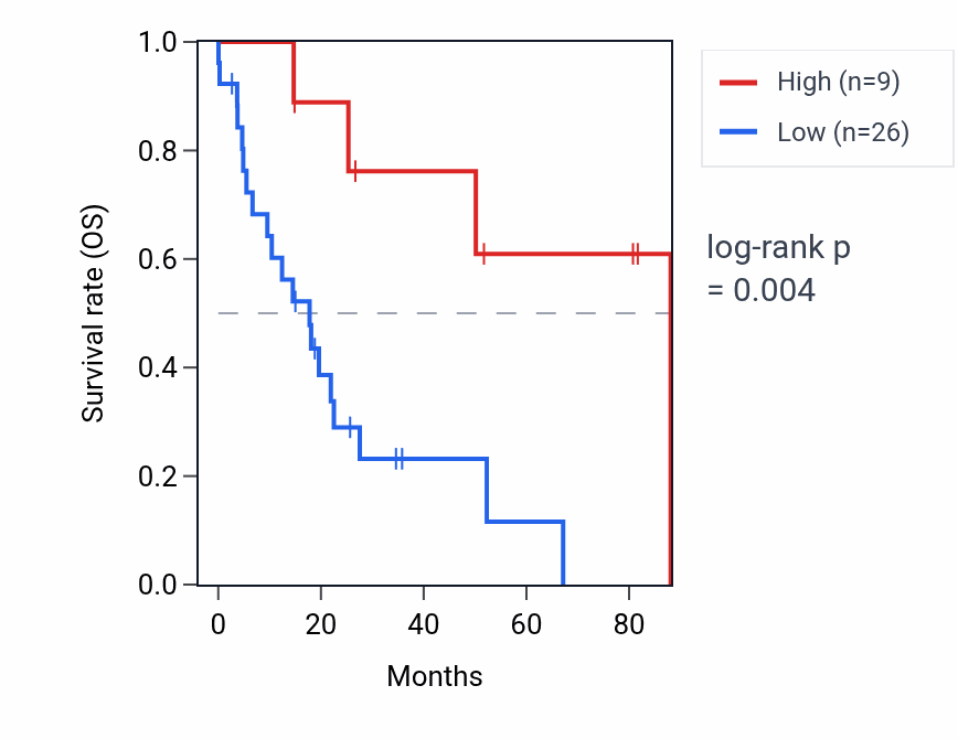 Kaplan&ndash;Meier survival curve for OR7E5P RNA expression in UCS: high vs low expression groups.