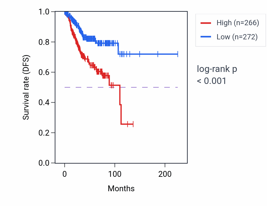Kaplan&ndash;Meier survival curve for OR7E62P RNA expression in UCEC: high vs low expression groups.