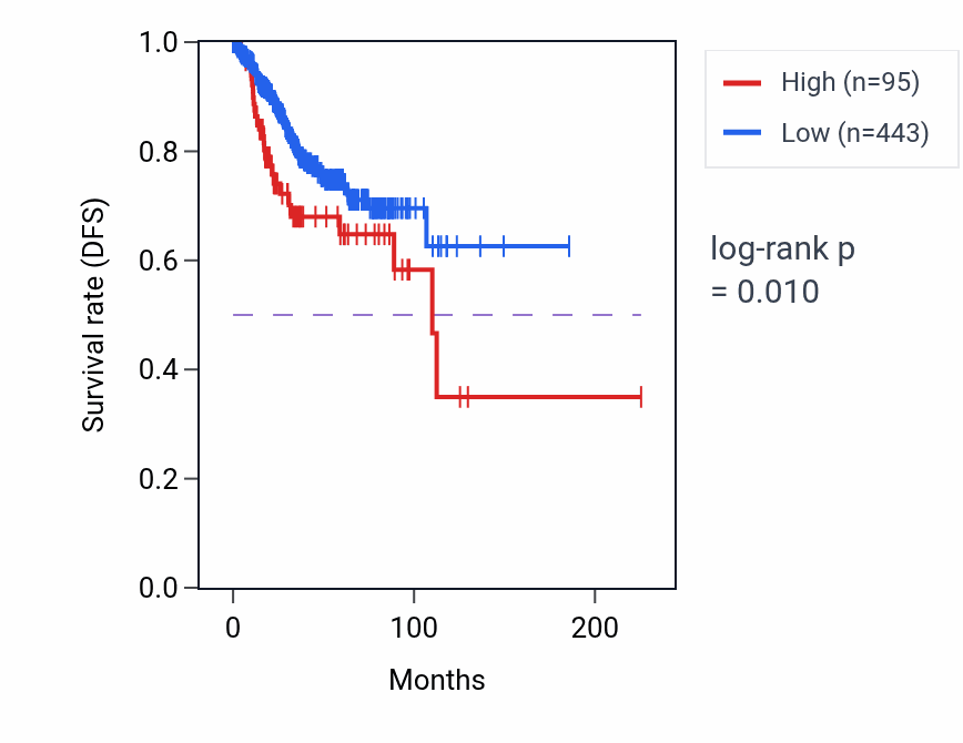 Kaplan&ndash;Meier survival curve for OR7E66P RNA expression in UCEC: high vs low expression groups.