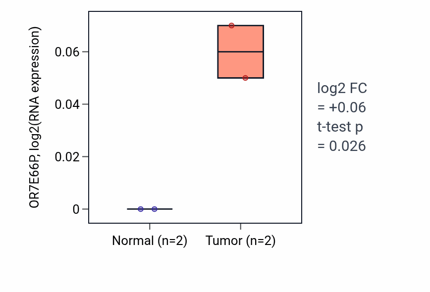Tumor-vs-normal expression box plot for OR7E66P in ESCA.