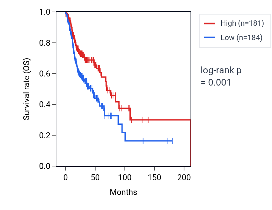 Kaplan&ndash;Meier survival curve for OR7E7P RNA expression in HNSC: high vs low expression groups.