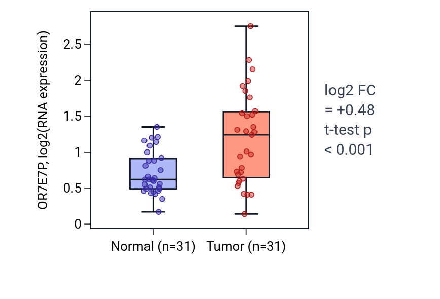Tumor-vs-normal expression box plot for OR7E7P in KIRP.