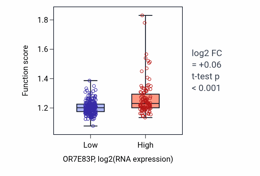 Box plot of tRNA metabolic process in OR7E83P-low vs OR7E83P-high samples in STAD.