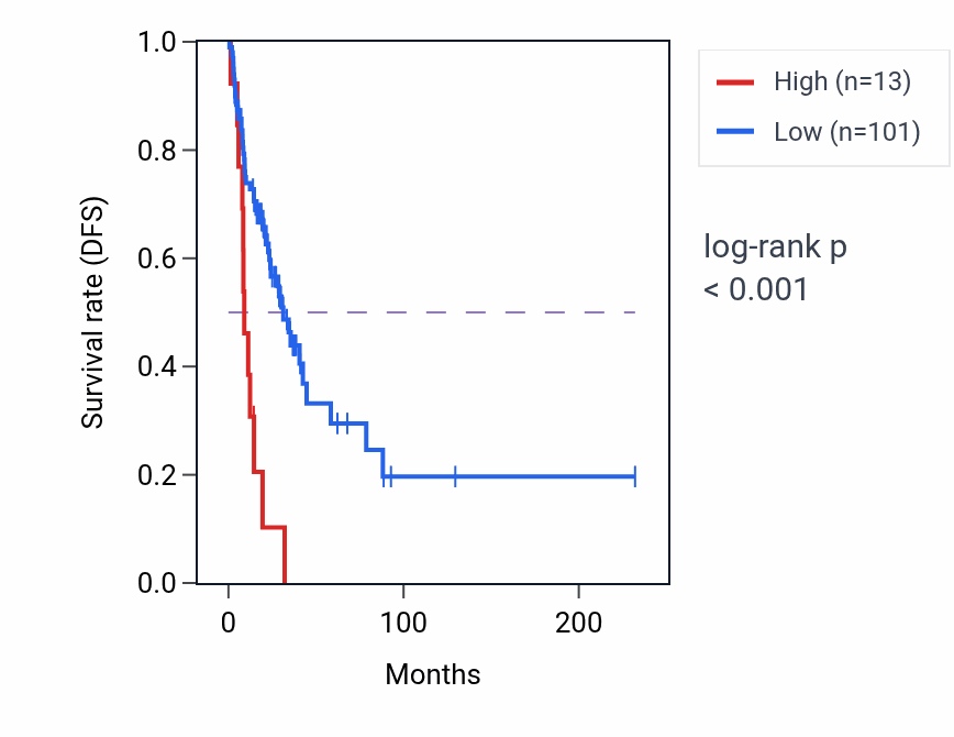 Kaplan&ndash;Meier survival curve for OR7E83P RNA expression in LUAD: high vs low expression groups.
