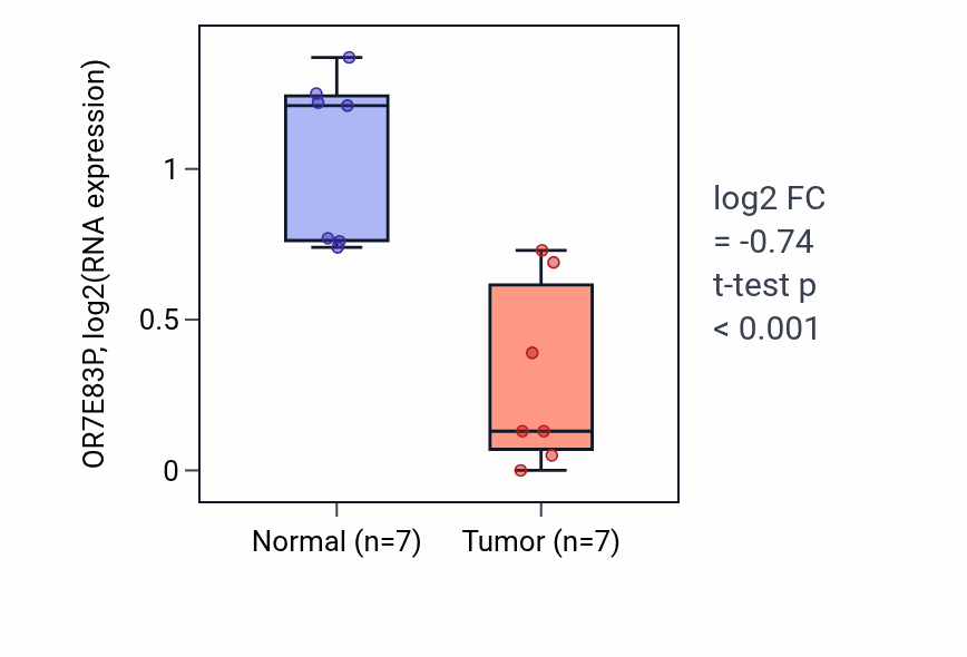 Tumor-vs-normal expression box plot for OR7E83P in THCA.