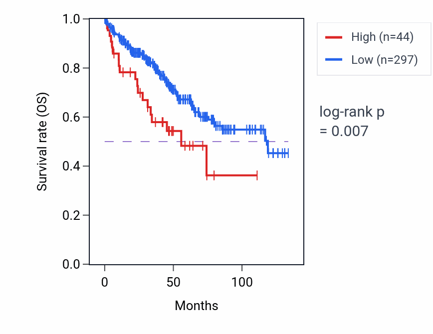 Kaplan&ndash;Meier survival curve for OR7E85P RNA expression in KIRC: high vs low expression groups.