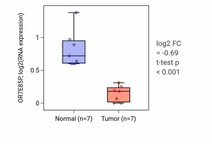 Tumor-vs-normal expression box plot for OR7E85P in THCA.