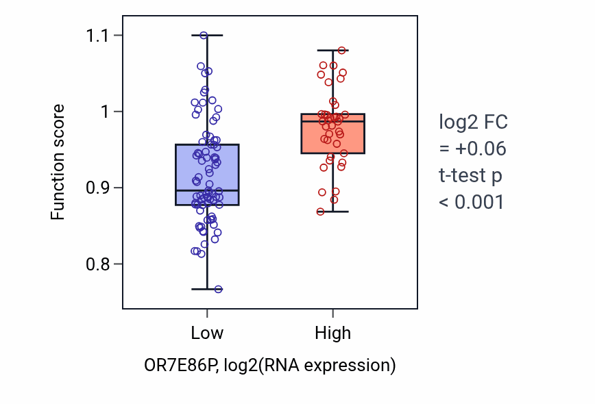 Box plot of Embryonic camera-type eye development in OR7E86P-low vs OR7E86P-high samples in THYM.