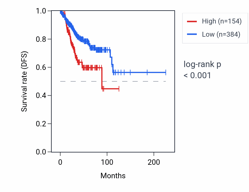 Kaplan&ndash;Meier survival curve for OR7E87P RNA expression in UCEC: high vs low expression groups.