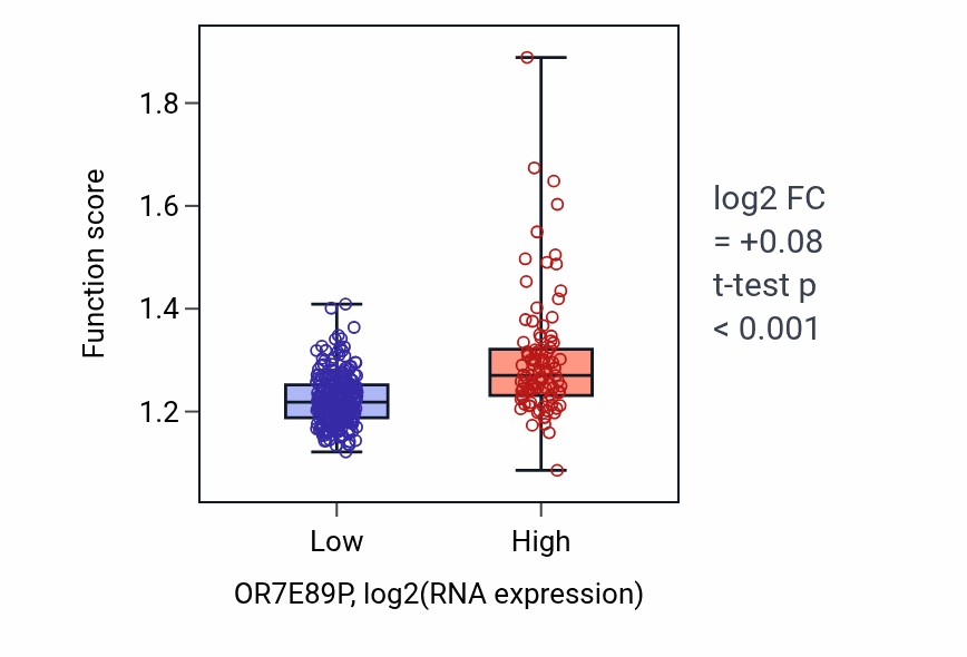 Box plot of Negative regulation of DNA-templated transcription, elongation in OR7E89P-low vs OR7E89P-high samples in STAD.