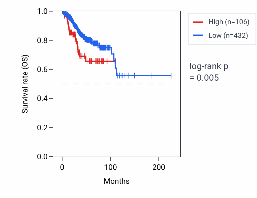 Kaplan&ndash;Meier survival curve for OR7E89P RNA expression in UCEC: high vs low expression groups.