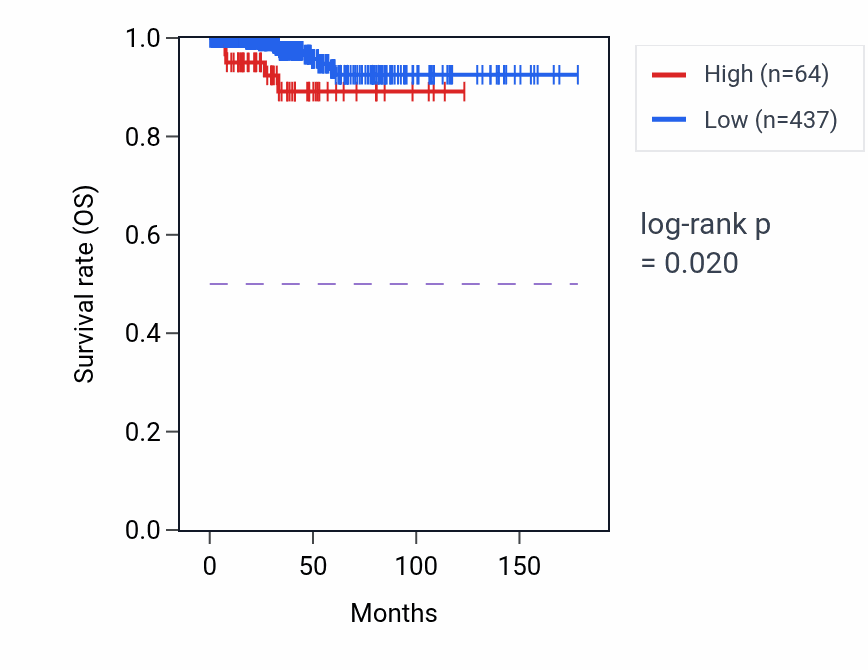 Kaplan&ndash;Meier survival curve for OR7E8P RNA expression in THCA: high vs low expression groups.