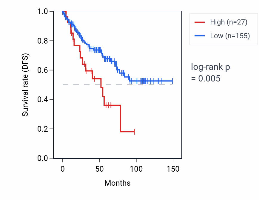 Kaplan&ndash;Meier survival curve for OR7E90P RNA expression in KIRC: high vs low expression groups.
