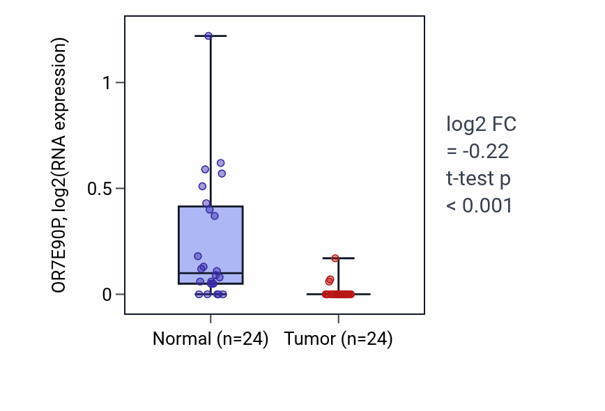 Tumor-vs-normal expression box plot for OR7E90P in KIRC.