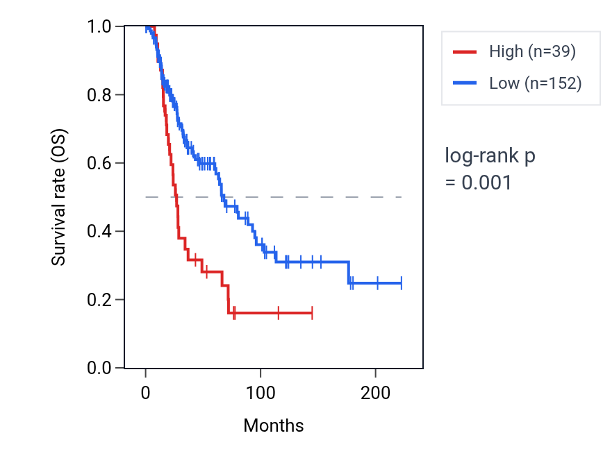 Kaplan&ndash;Meier survival curve for OR7E91P RNA expression in SKCM: high vs low expression groups.