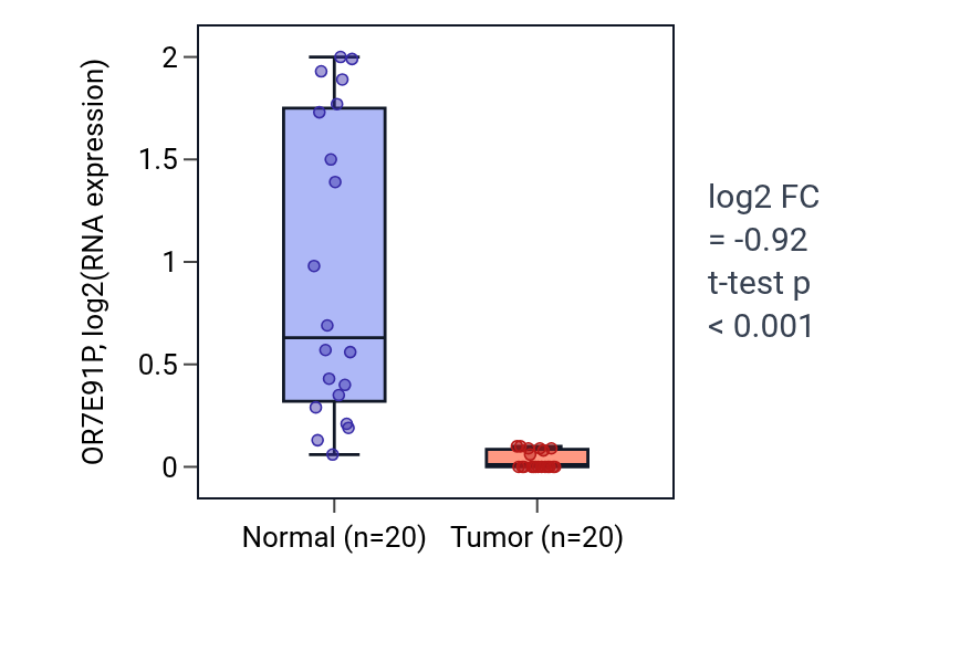 Tumor-vs-normal expression box plot for OR7E91P in KIRC.