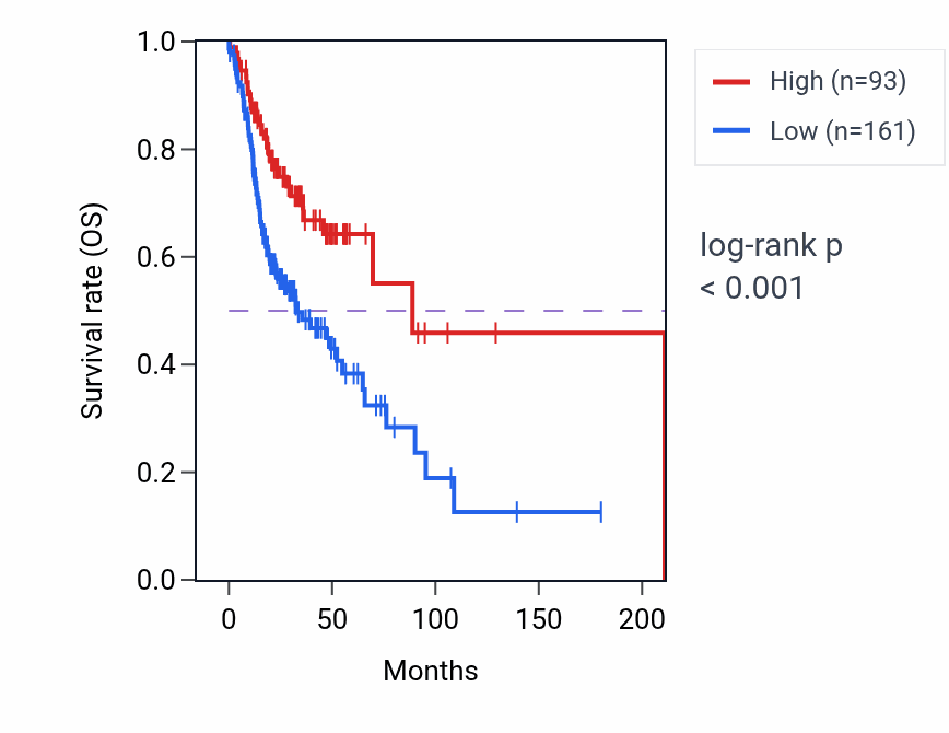 Kaplan&ndash;Meier survival curve for OR7E94P RNA expression in HNSC: high vs low expression groups.