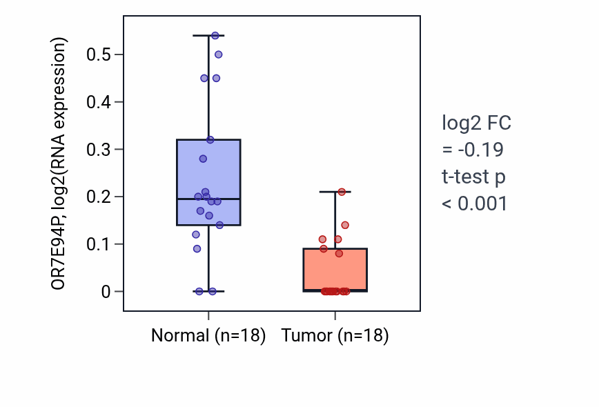Tumor-vs-normal expression box plot for OR7E94P in BLCA.
