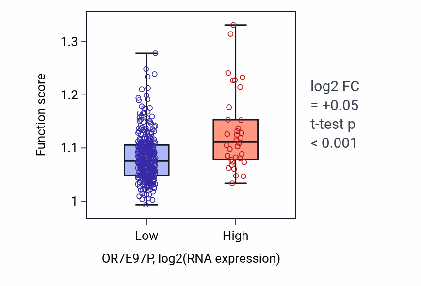 Box plot of Temperature homeostasis in OR7E97P-low vs OR7E97P-high samples in STAD.