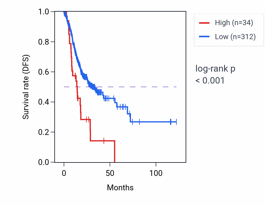 Kaplan&ndash;Meier survival curve for OR7E97P RNA expression in STAD: high vs low expression groups.