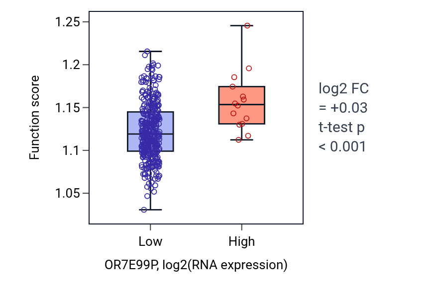 Box plot of Nucleus organization in OR7E99P-low vs OR7E99P-high samples in LIHC.